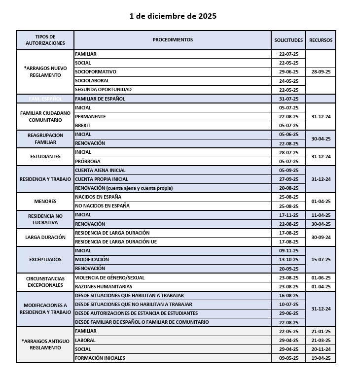 Fechas orientativas de resolución Oficina de extranjería de Madrid
